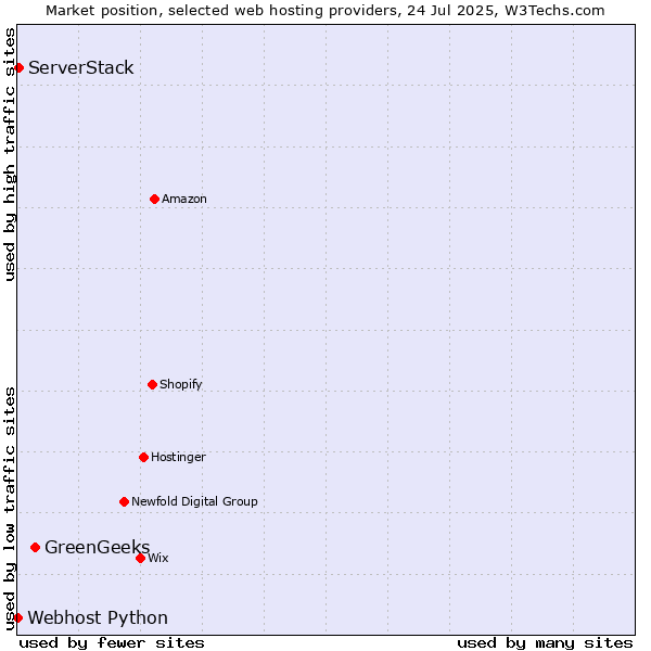 Market position of GreenGeeks vs. ServerStack vs. Webhost Python