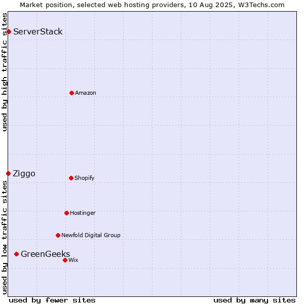 Market position of GreenGeeks vs. ServerStack vs. Ziggo