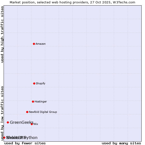 Market position of GreenGeeks vs. ShoutCMS vs. Webhost Python