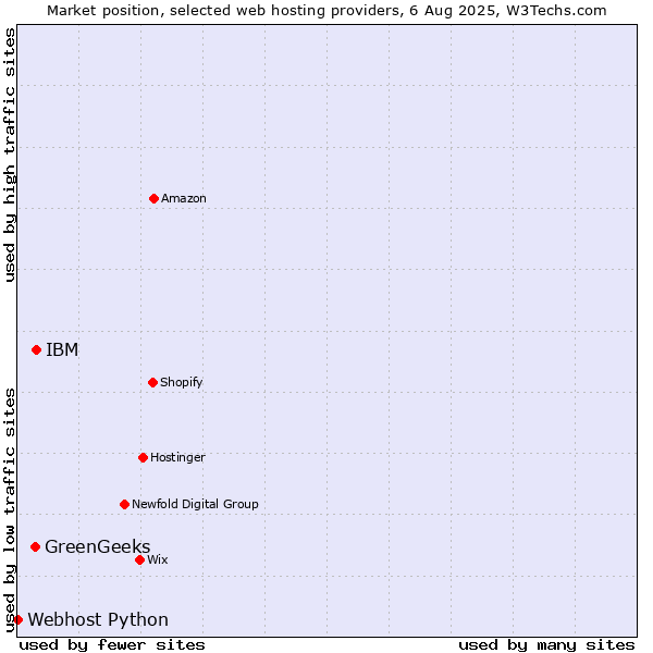 Market position of IBM vs. GreenGeeks vs. Webhost Python
