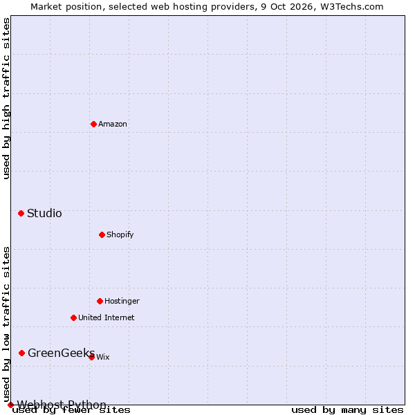 Market position of GreenGeeks vs. Studio vs. Webhost Python