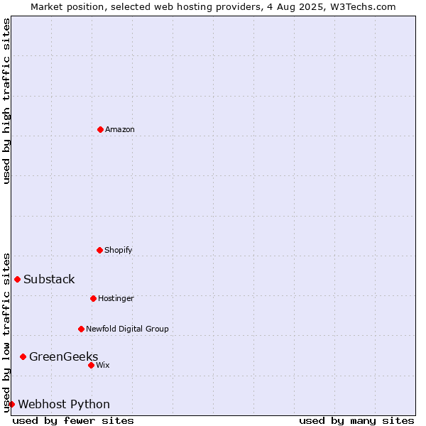 Market position of GreenGeeks vs. Substack vs. Webhost Python