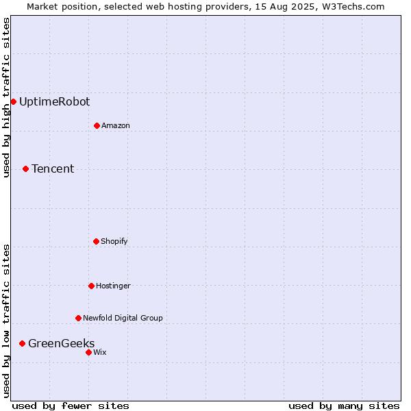Market position of Tencent vs. GreenGeeks vs. UptimeRobot
