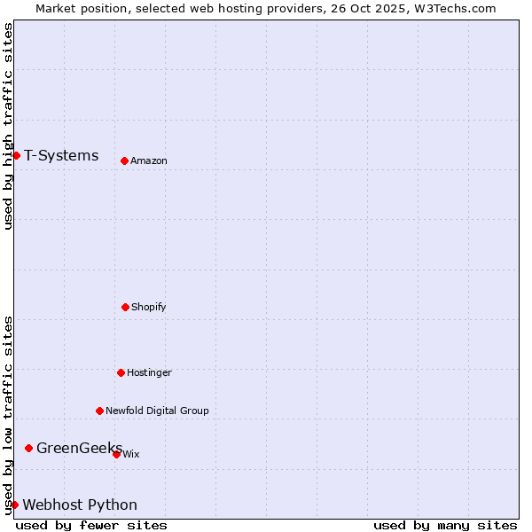 Market position of GreenGeeks vs. T-Systems vs. Webhost Python
