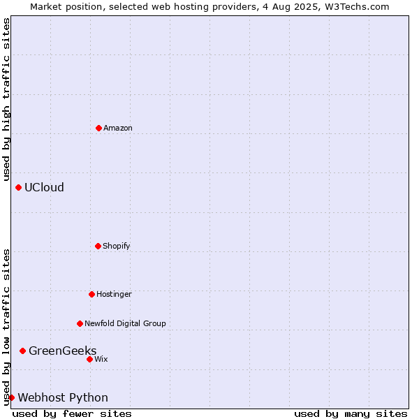 Market position of GreenGeeks vs. UCloud vs. Webhost Python