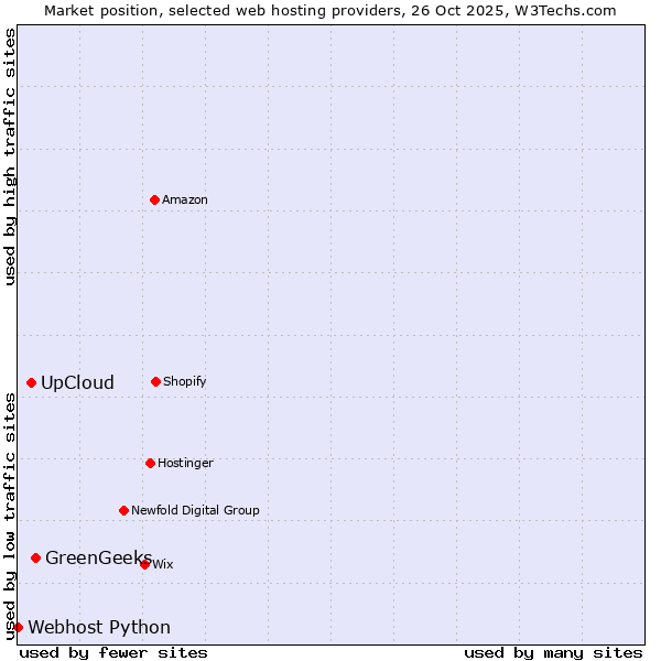 Market position of GreenGeeks vs. UpCloud vs. Webhost Python