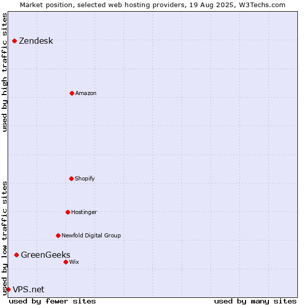Market position of GreenGeeks vs. Zendesk vs. VPS.net
