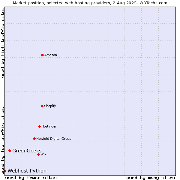 Market position of GreenGeeks vs. Webhost Python