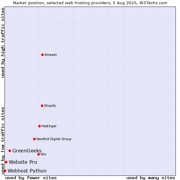 Market position of GreenGeeks vs. Website Pro vs. Webhost Python