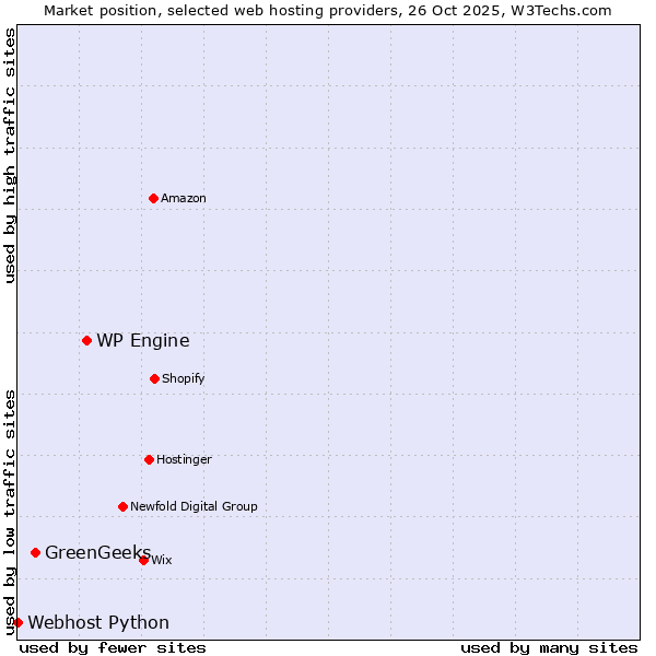 Market position of WP Engine vs. GreenGeeks vs. Webhost Python