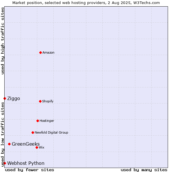 Market position of GreenGeeks vs. Ziggo vs. Webhost Python