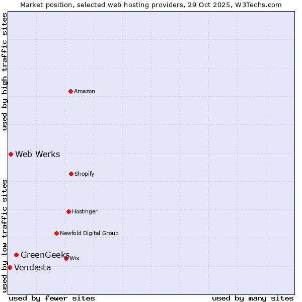 Market position of GreenGeeks vs. Web Werks vs. Vendasta