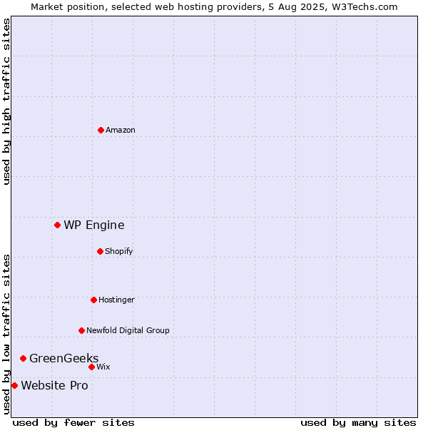 Market position of WP Engine vs. GreenGeeks vs. Website Pro
