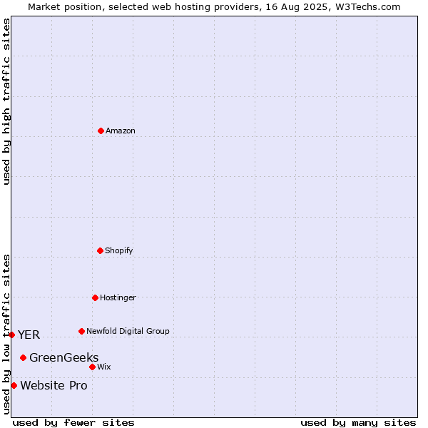 Market position of GreenGeeks vs. Website Pro vs. YER