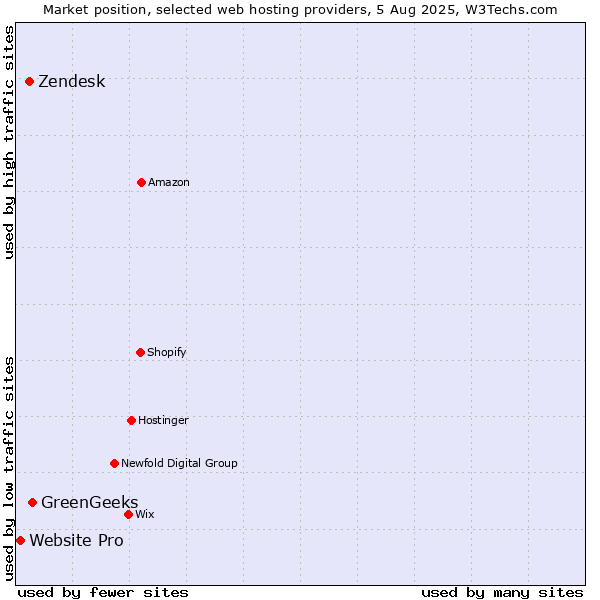 Market position of GreenGeeks vs. Zendesk vs. Website Pro