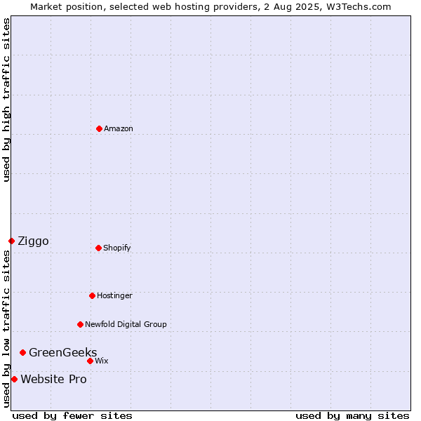 Market position of GreenGeeks vs. Website Pro vs. Ziggo