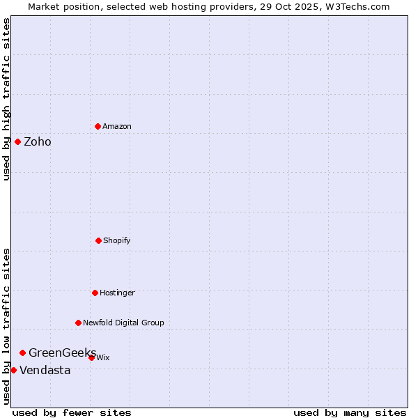Market position of GreenGeeks vs. Zoho vs. Vendasta
