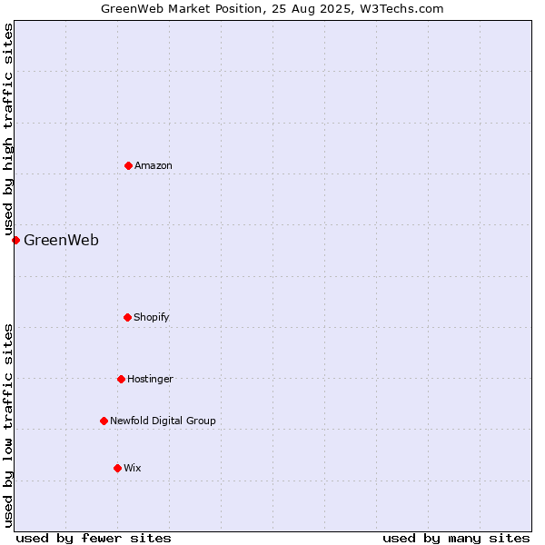Market position of GreenWeb