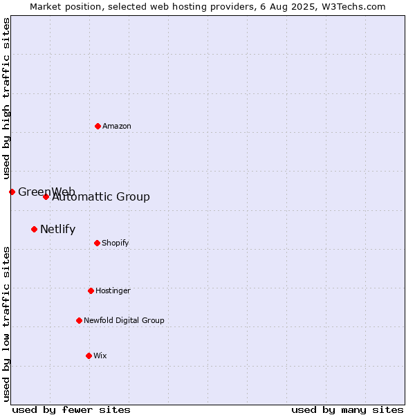 Market position of Automattic Group vs. Netlify vs. GreenWeb