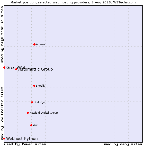 Market position of Automattic Group vs. GreenWeb vs. Webhost Python