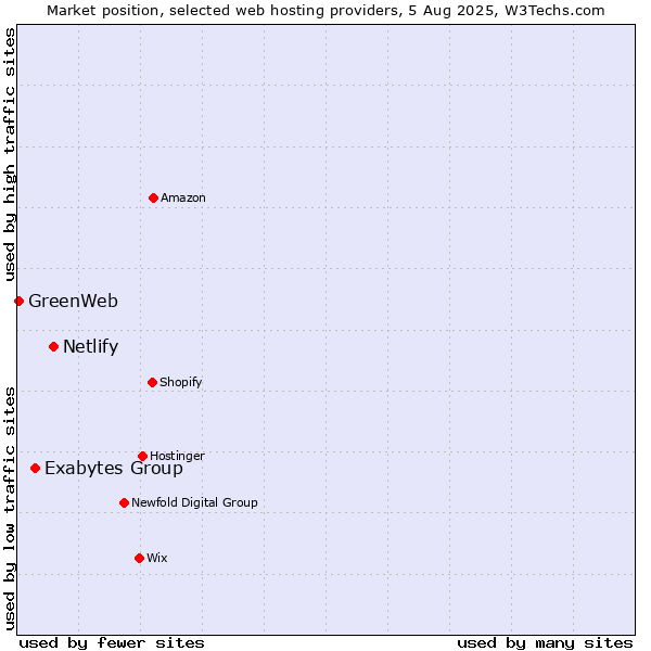 Market position of Netlify vs. Exabytes Group vs. GreenWeb