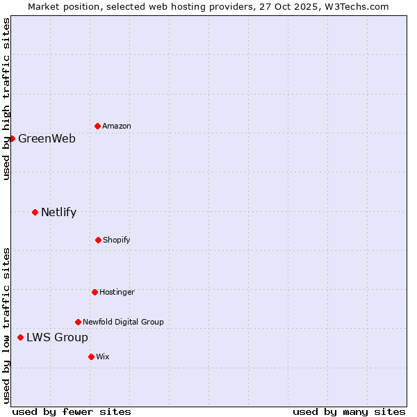 Market position of Netlify vs. LWS Group vs. GreenWeb