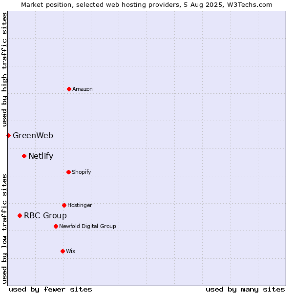 Market position of Netlify vs. RBC Group vs. GreenWeb