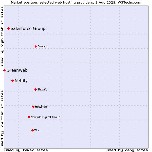 Market position of Netlify vs. Salesforce Group vs. GreenWeb