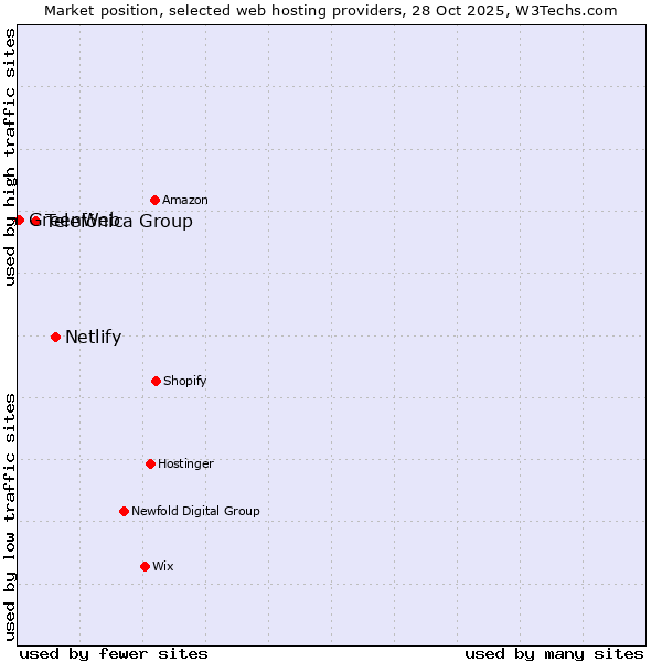 Market position of Netlify vs. Telefónica Group vs. GreenWeb