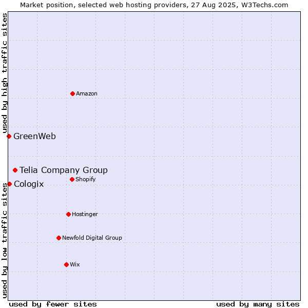 Market position of Telia Company Group vs. Cologix vs. GreenWeb