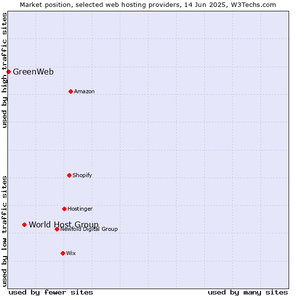 Market position of World Host Group vs. GreenWeb