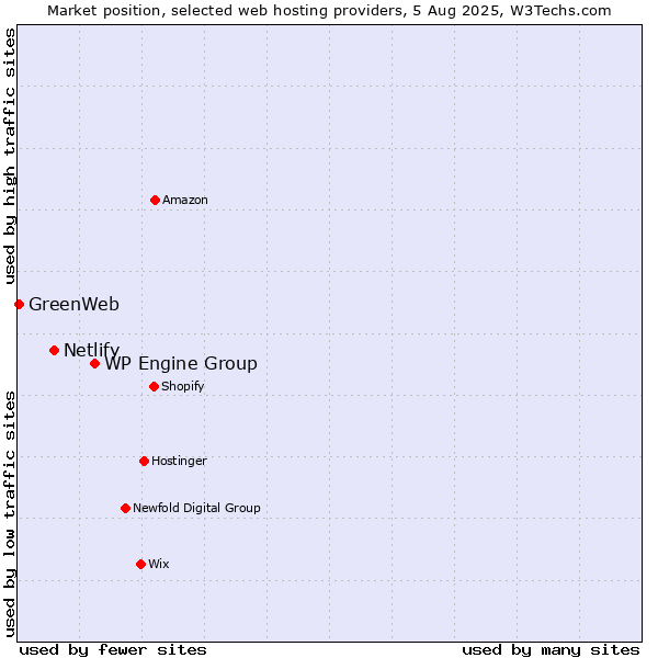Market position of WP Engine Group vs. Netlify vs. GreenWeb
