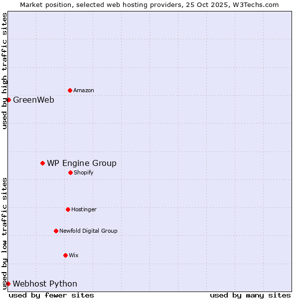 Market position of WP Engine Group vs. GreenWeb vs. Webhost Python