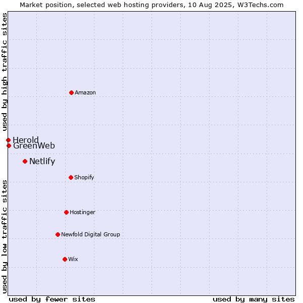 Market position of Netlify vs. GreenWeb vs. Herold