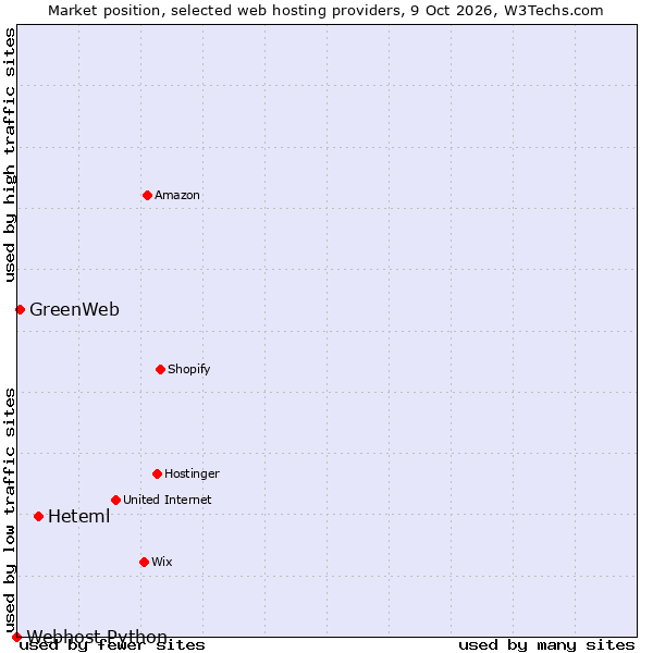 Market position of Heteml vs. GreenWeb vs. Webhost Python