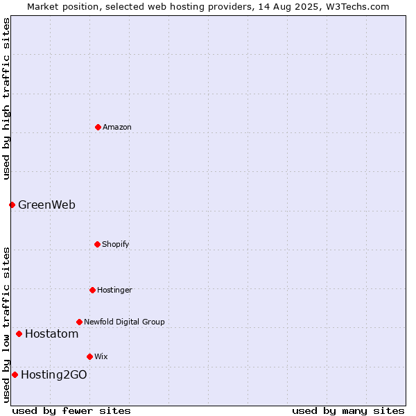 Market position of Hostatom vs. Hosting2GO vs. GreenWeb