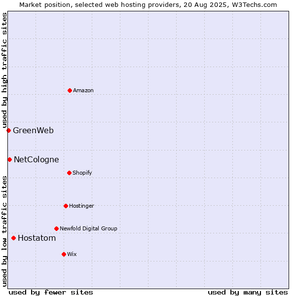 Market position of Hostatom vs. NetCologne vs. GreenWeb