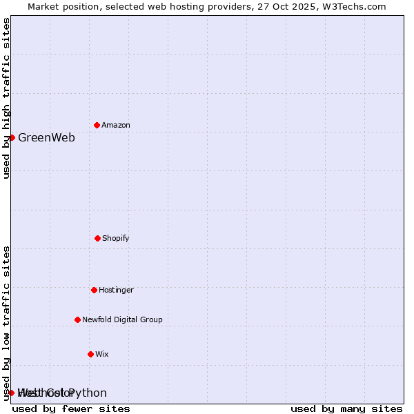 Market position of GreenWeb vs. Webhost Python vs. Host Color