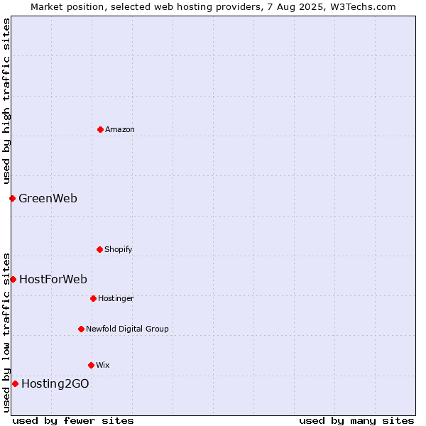 Market position of Hosting2GO vs. HostForWeb vs. GreenWeb