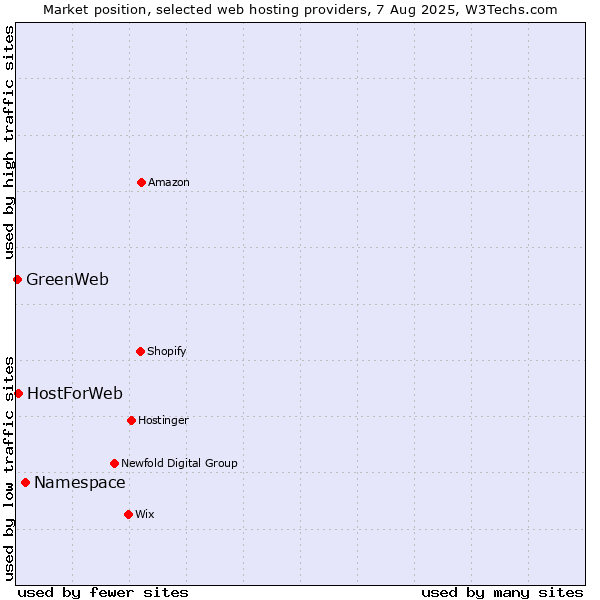 Market position of Namespace vs. HostForWeb vs. GreenWeb