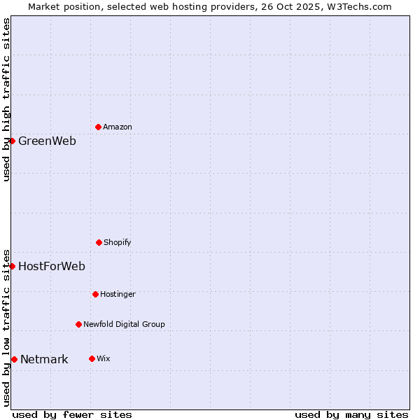 Market position of Netmark vs. HostForWeb vs. GreenWeb