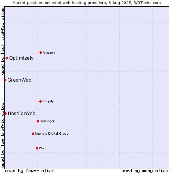 Market position of Optimizely vs. HostForWeb vs. GreenWeb