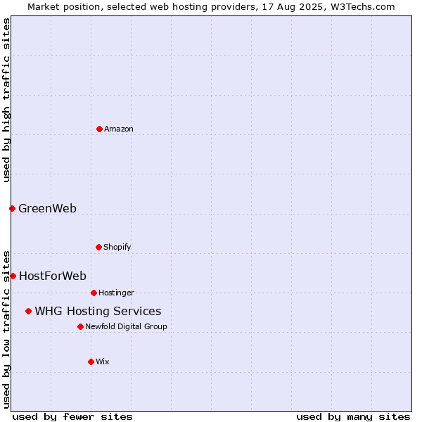 Market position of WHG Hosting Services vs. HostForWeb vs. GreenWeb