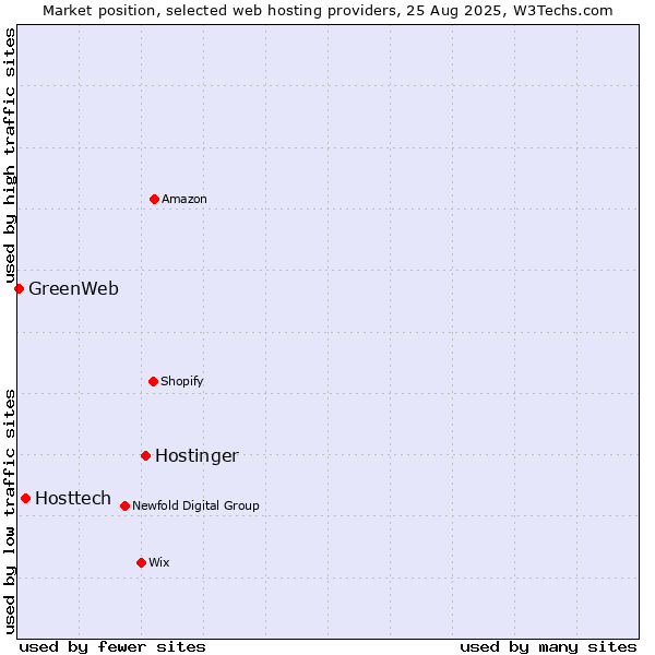 Market position of Hostinger vs. Hosttech vs. GreenWeb