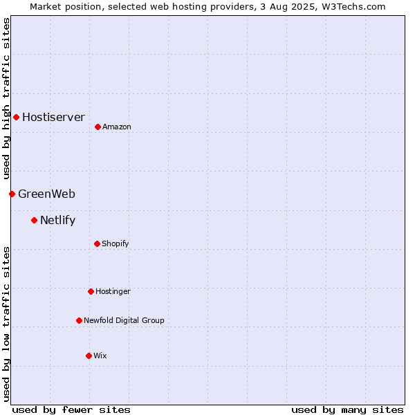 Market position of Netlify vs. Hostiserver vs. GreenWeb