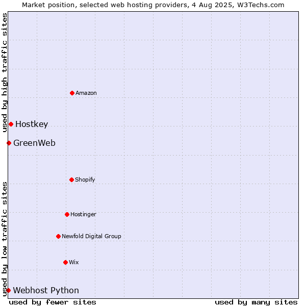 Market position of Hostkey vs. GreenWeb vs. Webhost Python