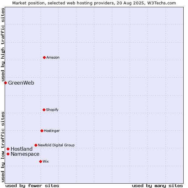 Market position of Hostland vs. Namespace vs. GreenWeb
