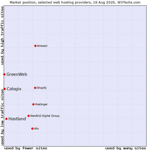 Market position of Hostland vs. Cologix vs. GreenWeb