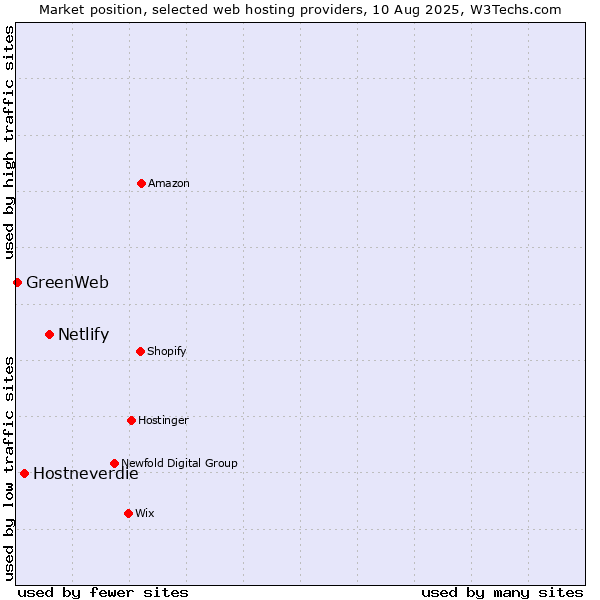 Market position of Netlify vs. Hostneverdie vs. GreenWeb