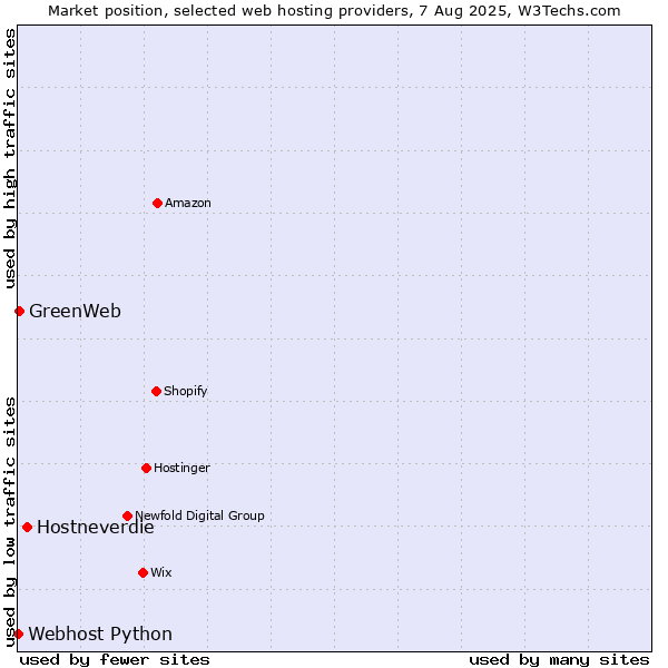 Market position of Hostneverdie vs. GreenWeb vs. Webhost Python
